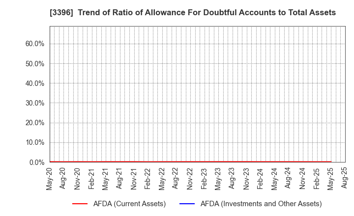 3396 FELISSIMO CORPORATION: Trend of Ratio of Allowance For Doubtful Accounts to Total Assets