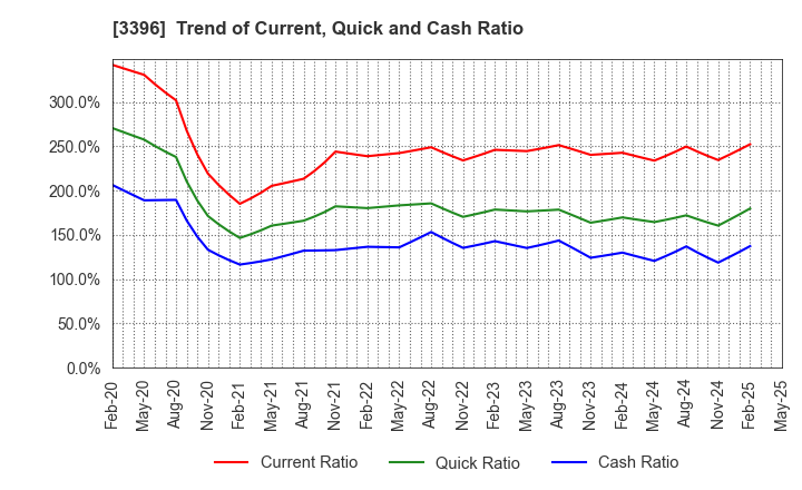 3396 FELISSIMO CORPORATION: Trend of Current, Quick and Cash Ratio