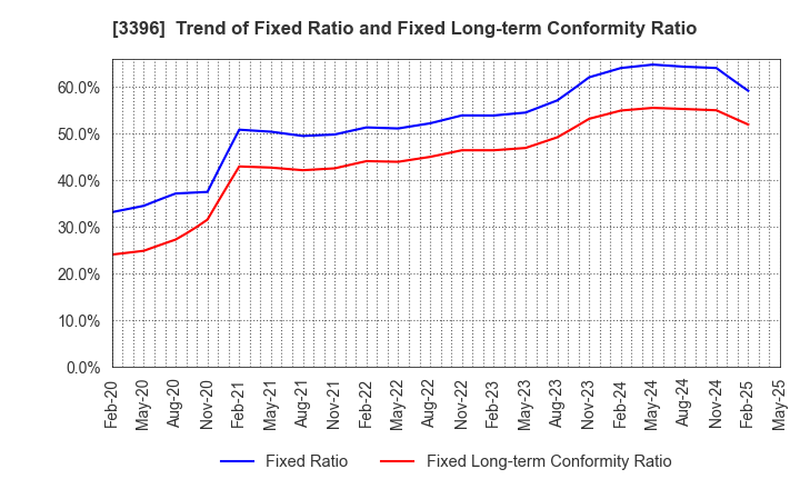 3396 FELISSIMO CORPORATION: Trend of Fixed Ratio and Fixed Long-term Conformity Ratio
