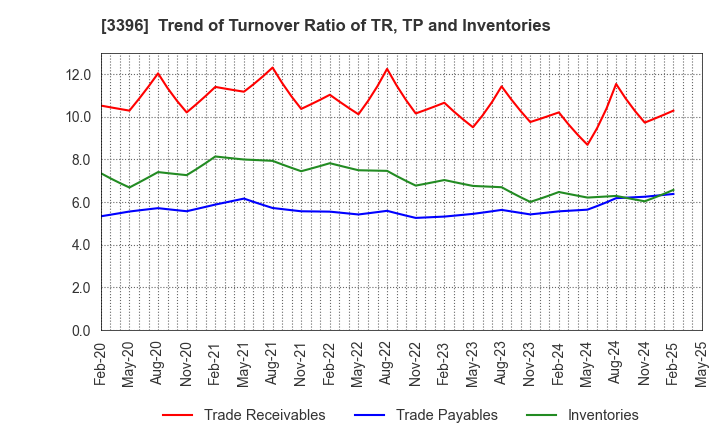 3396 FELISSIMO CORPORATION: Trend of Turnover Ratio of TR, TP and Inventories
