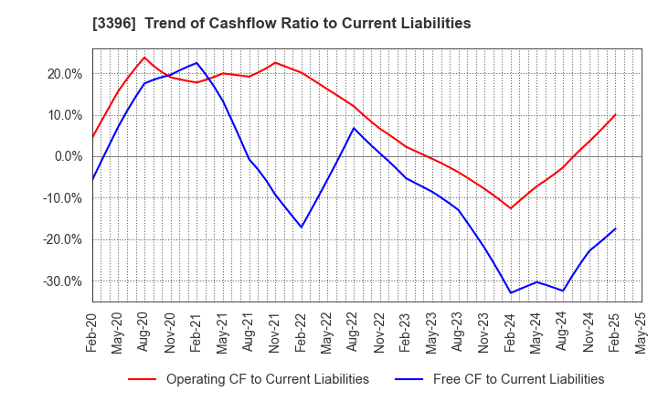 3396 FELISSIMO CORPORATION: Trend of Cashflow Ratio to Current Liabilities