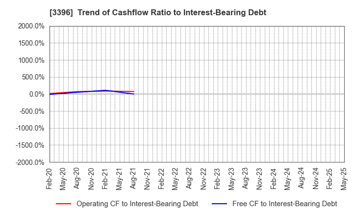 3396 FELISSIMO CORPORATION: Trend of Cashflow Ratio to Interest-Bearing Debt