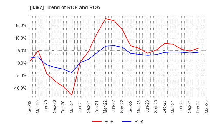 3397 TORIDOLL Holdings Corporation: Trend of ROE and ROA