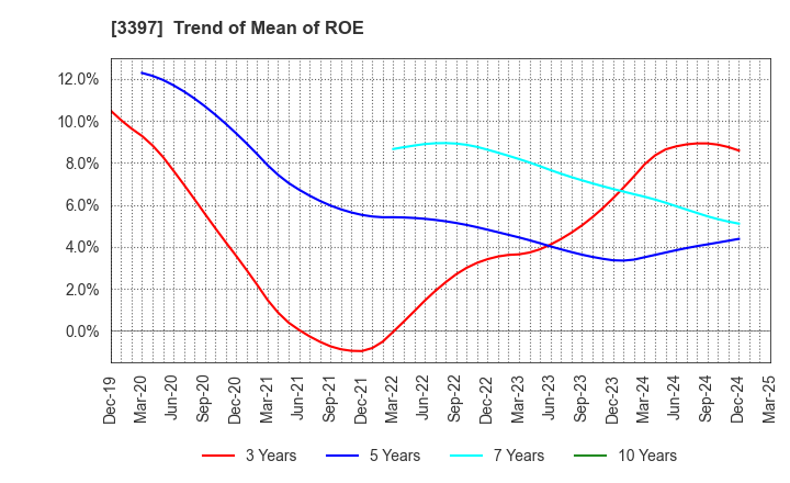 3397 TORIDOLL Holdings Corporation: Trend of Mean of ROE