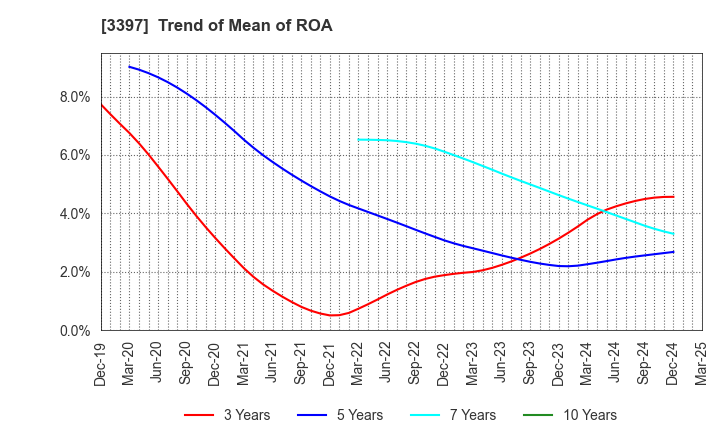 3397 TORIDOLL Holdings Corporation: Trend of Mean of ROA