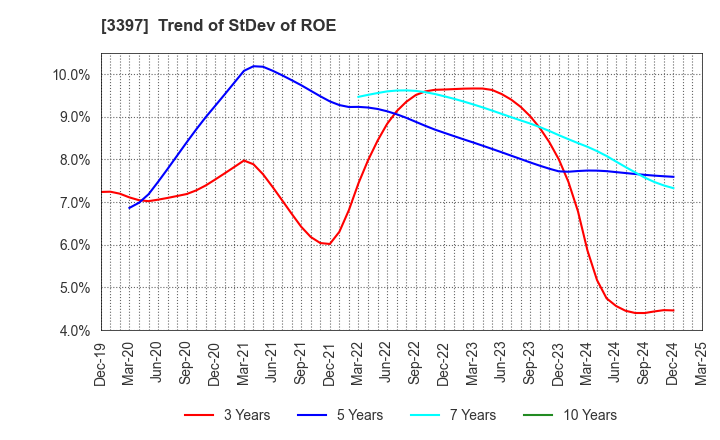 3397 TORIDOLL Holdings Corporation: Trend of StDev of ROE