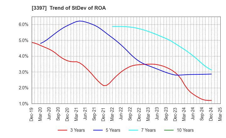 3397 TORIDOLL Holdings Corporation: Trend of StDev of ROA