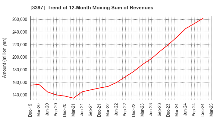 3397 TORIDOLL Holdings Corporation: Trend of 12-Month Moving Sum of Revenues