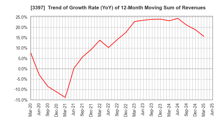 3397 TORIDOLL Holdings Corporation: Trend of Growth Rate (YoY) of 12-Month Moving Sum of Revenues