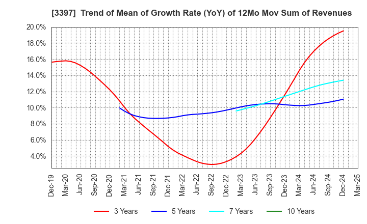 3397 TORIDOLL Holdings Corporation: Trend of Mean of Growth Rate (YoY) of 12Mo Mov Sum of Revenues