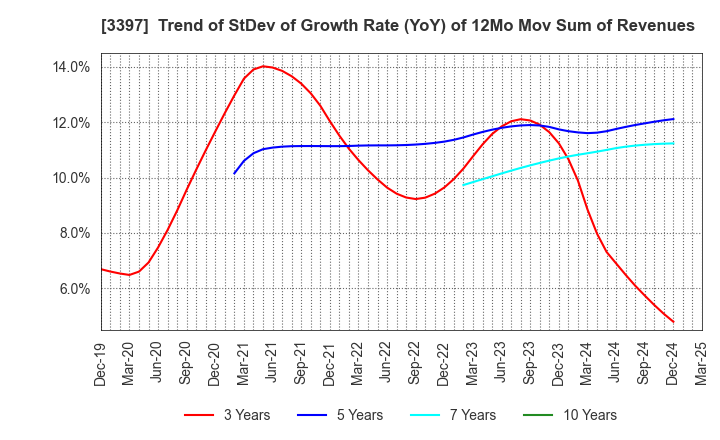 3397 TORIDOLL Holdings Corporation: Trend of StDev of Growth Rate (YoY) of 12Mo Mov Sum of Revenues