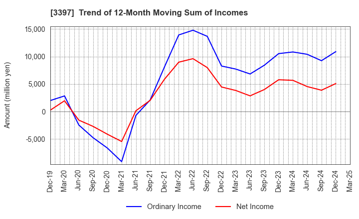 3397 TORIDOLL Holdings Corporation: Trend of 12-Month Moving Sum of Incomes