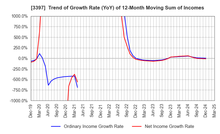3397 TORIDOLL Holdings Corporation: Trend of Growth Rate (YoY) of 12-Month Moving Sum of Incomes