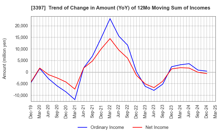 3397 TORIDOLL Holdings Corporation: Trend of Change in Amount (YoY) of 12Mo Moving Sum of Incomes