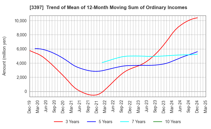 3397 TORIDOLL Holdings Corporation: Trend of Mean of 12-Month Moving Sum of Ordinary Incomes