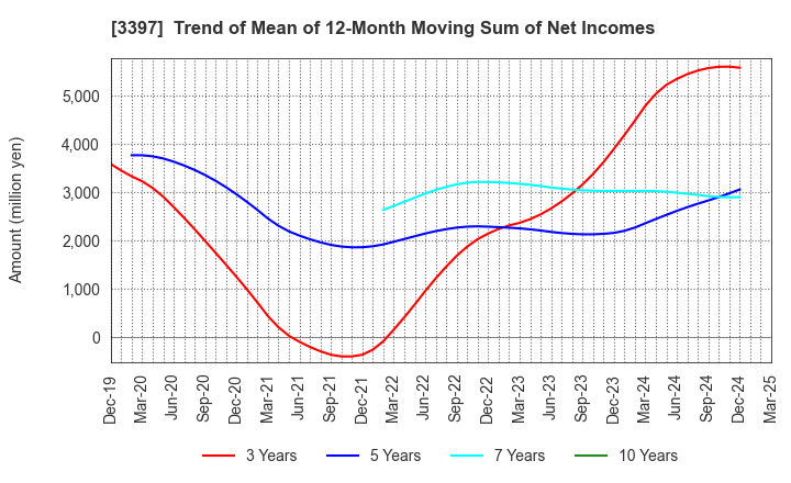 3397 TORIDOLL Holdings Corporation: Trend of Mean of 12-Month Moving Sum of Net Incomes