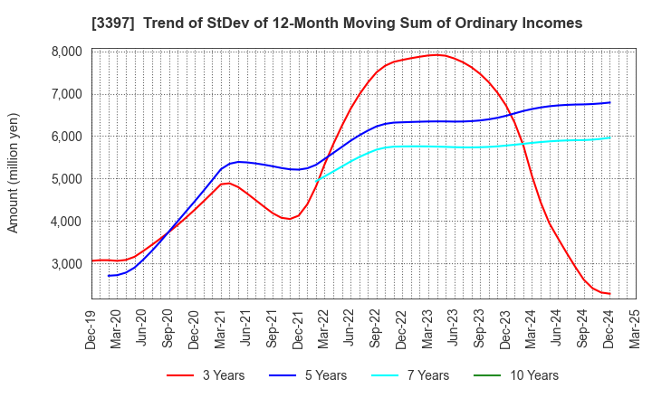 3397 TORIDOLL Holdings Corporation: Trend of StDev of 12-Month Moving Sum of Ordinary Incomes