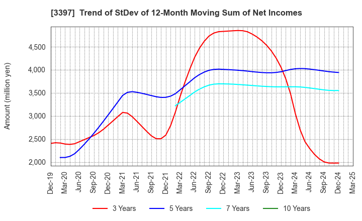 3397 TORIDOLL Holdings Corporation: Trend of StDev of 12-Month Moving Sum of Net Incomes