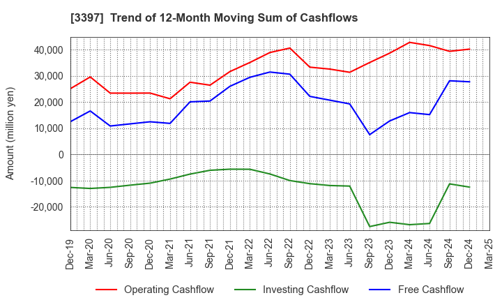 3397 TORIDOLL Holdings Corporation: Trend of 12-Month Moving Sum of Cashflows
