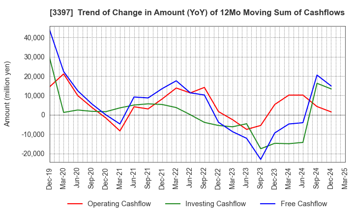 3397 TORIDOLL Holdings Corporation: Trend of Change in Amount (YoY) of 12Mo Moving Sum of Cashflows