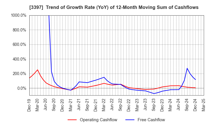 3397 TORIDOLL Holdings Corporation: Trend of Growth Rate (YoY) of 12-Month Moving Sum of Cashflows