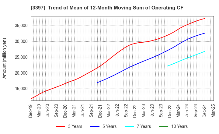 3397 TORIDOLL Holdings Corporation: Trend of Mean of 12-Month Moving Sum of Operating CF