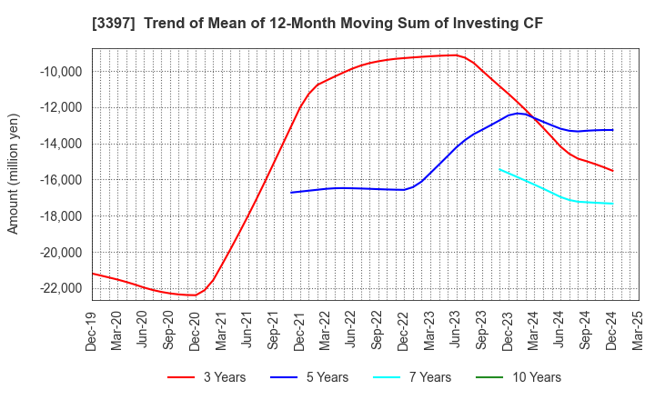 3397 TORIDOLL Holdings Corporation: Trend of Mean of 12-Month Moving Sum of Investing CF