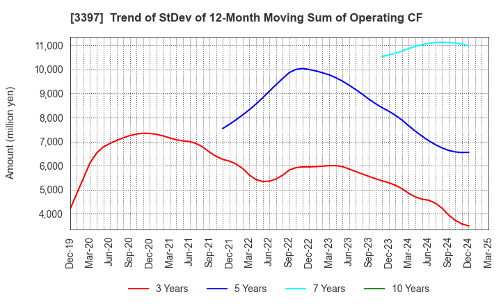 3397 TORIDOLL Holdings Corporation: Trend of StDev of 12-Month Moving Sum of Operating CF