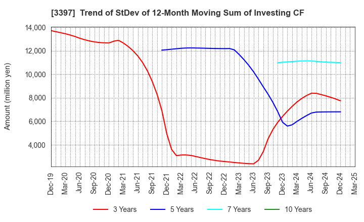 3397 TORIDOLL Holdings Corporation: Trend of StDev of 12-Month Moving Sum of Investing CF