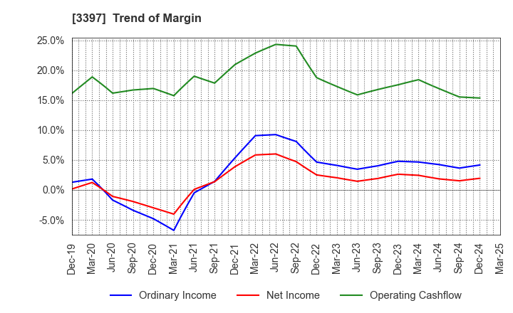 3397 TORIDOLL Holdings Corporation: Trend of Margin