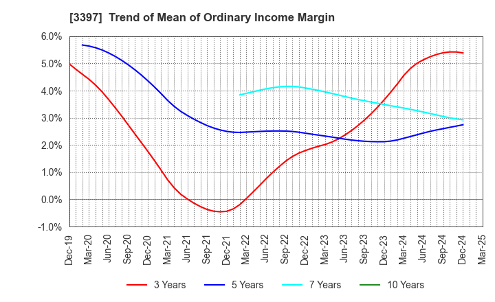 3397 TORIDOLL Holdings Corporation: Trend of Mean of Ordinary Income Margin