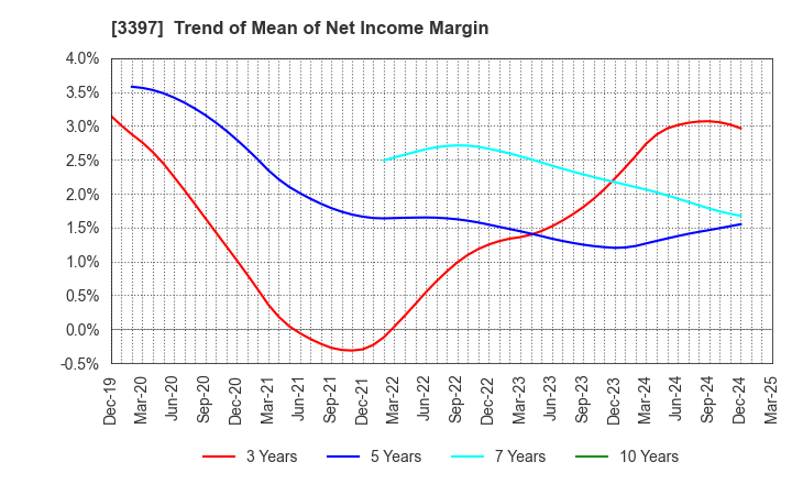 3397 TORIDOLL Holdings Corporation: Trend of Mean of Net Income Margin