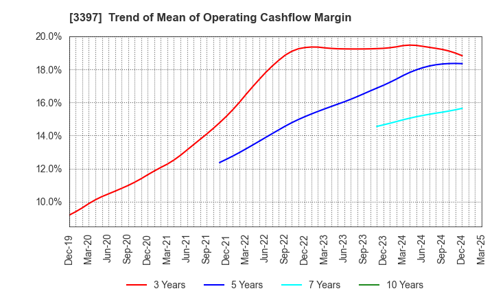 3397 TORIDOLL Holdings Corporation: Trend of Mean of Operating Cashflow Margin