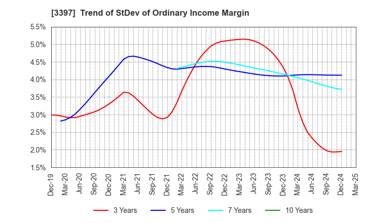 3397 TORIDOLL Holdings Corporation: Trend of StDev of Ordinary Income Margin