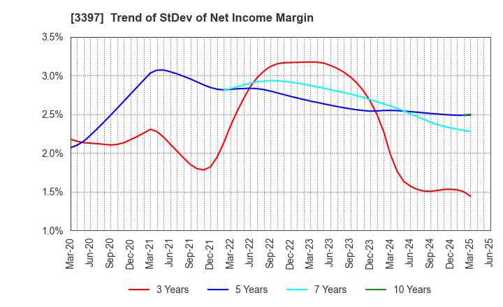 3397 TORIDOLL Holdings Corporation: Trend of StDev of Net Income Margin