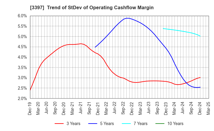 3397 TORIDOLL Holdings Corporation: Trend of StDev of Operating Cashflow Margin