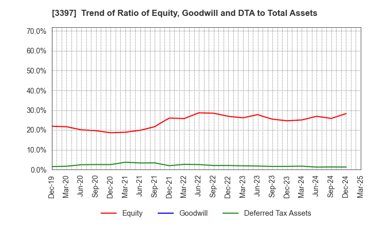 3397 TORIDOLL Holdings Corporation: Trend of Ratio of Equity, Goodwill and DTA to Total Assets