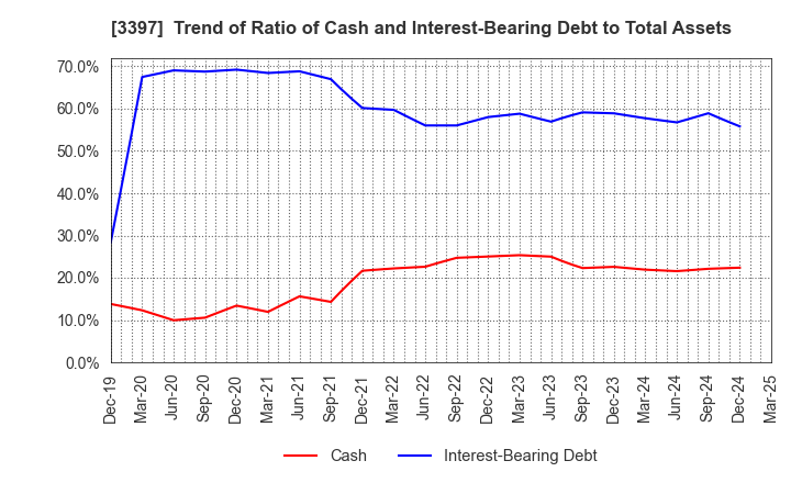 3397 TORIDOLL Holdings Corporation: Trend of Ratio of Cash and Interest-Bearing Debt to Total Assets