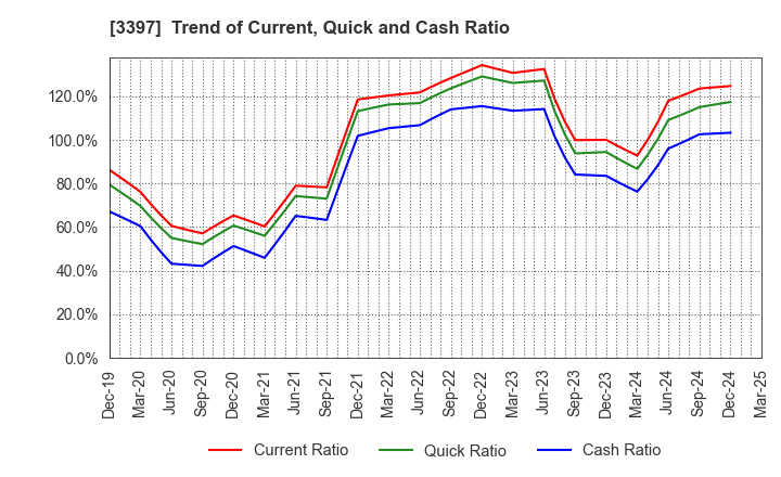 3397 TORIDOLL Holdings Corporation: Trend of Current, Quick and Cash Ratio