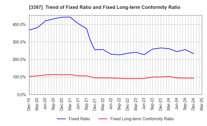 3397 TORIDOLL Holdings Corporation: Trend of Fixed Ratio and Fixed Long-term Conformity Ratio
