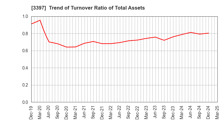3397 TORIDOLL Holdings Corporation: Trend of Turnover Ratio of Total Assets