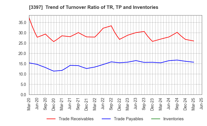 3397 TORIDOLL Holdings Corporation: Trend of Turnover Ratio of TR, TP and Inventories
