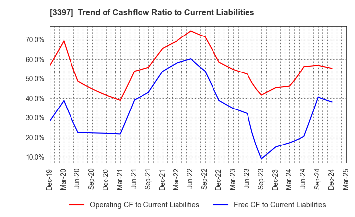 3397 TORIDOLL Holdings Corporation: Trend of Cashflow Ratio to Current Liabilities