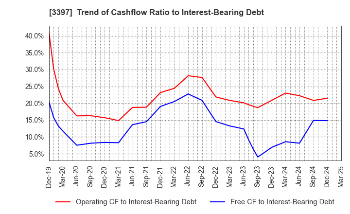 3397 TORIDOLL Holdings Corporation: Trend of Cashflow Ratio to Interest-Bearing Debt