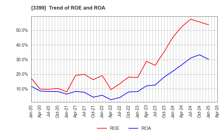 3399 Maruchiyo Yamaokaya Corporation: Trend of ROE and ROA