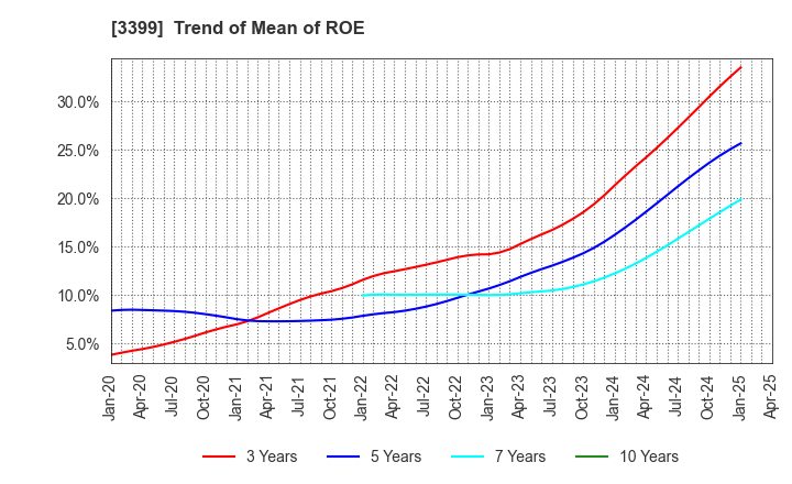 3399 Maruchiyo Yamaokaya Corporation: Trend of Mean of ROE