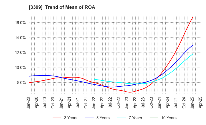 3399 Maruchiyo Yamaokaya Corporation: Trend of Mean of ROA
