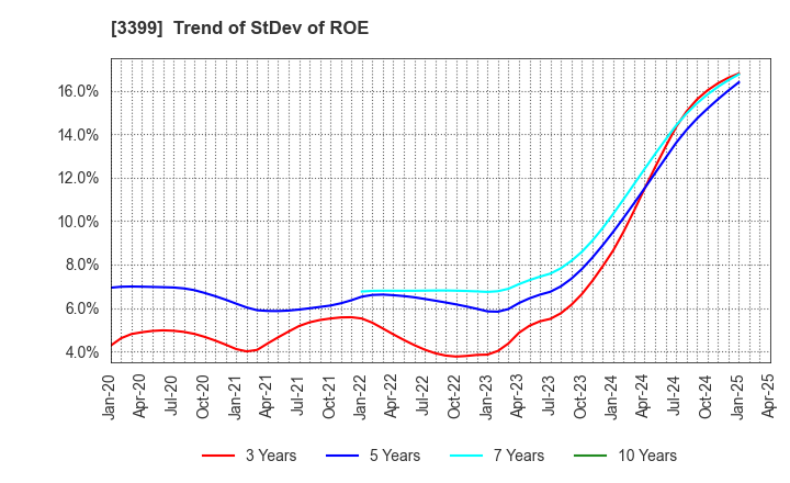 3399 Maruchiyo Yamaokaya Corporation: Trend of StDev of ROE