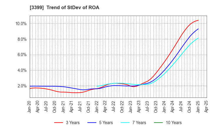 3399 Maruchiyo Yamaokaya Corporation: Trend of StDev of ROA