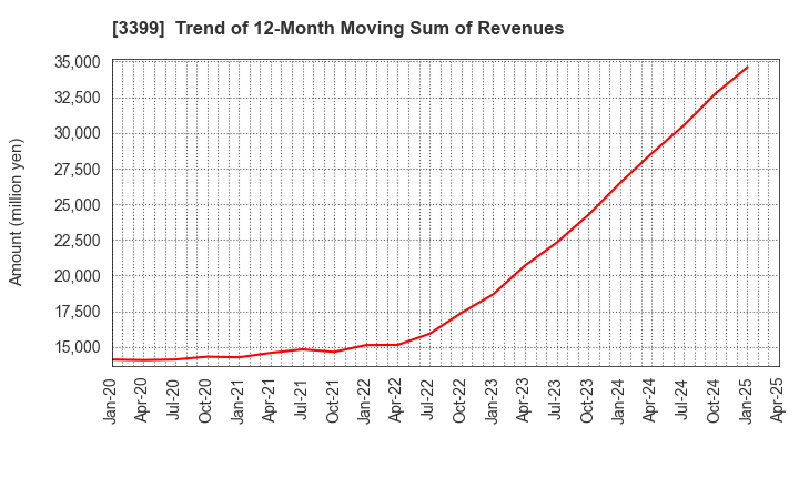 3399 Maruchiyo Yamaokaya Corporation: Trend of 12-Month Moving Sum of Revenues